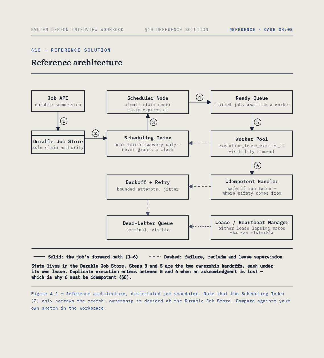 Distributed job scheduler reference architecture from the System Design Interview Workbook.