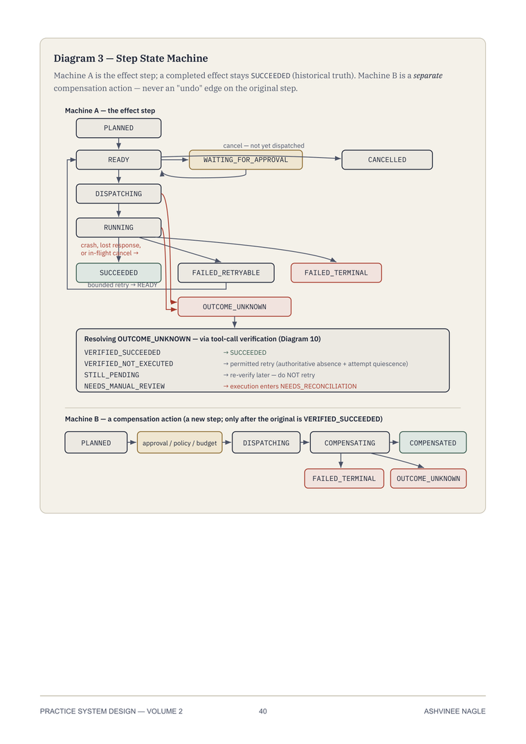 Step state machine diagram with SUCCEEDED, OUTCOME_UNKNOWN, and verification resolution states.